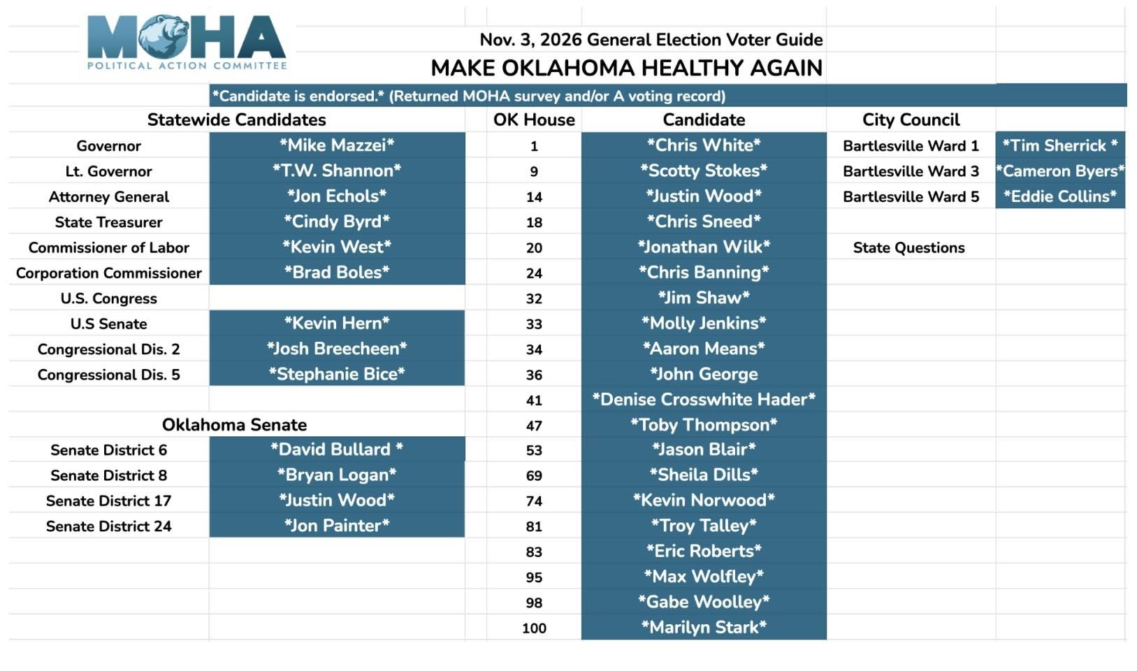 MOHA (Make Oklahoma Healthy Again PAC) Nov. 3, 2026 General Election voter guide listing endorsed candidates